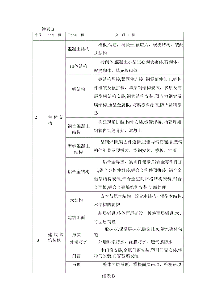 建筑工程施工质量验收统一标准附录表_第3页