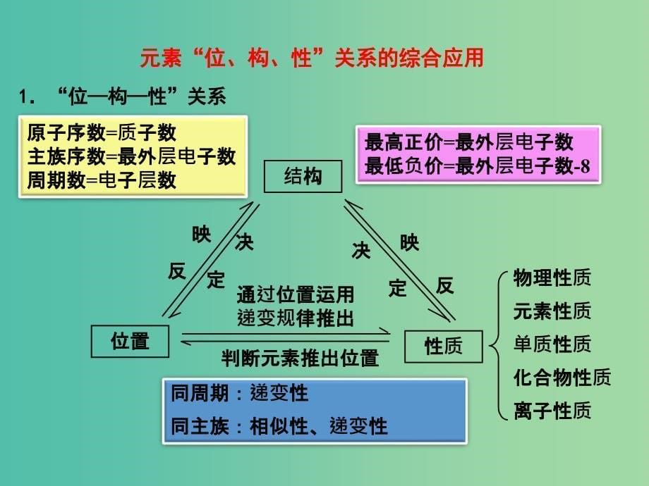 高考化学一轮复习 5.13题型探究“位-构-性”的综合判断与应用课件.ppt_第5页