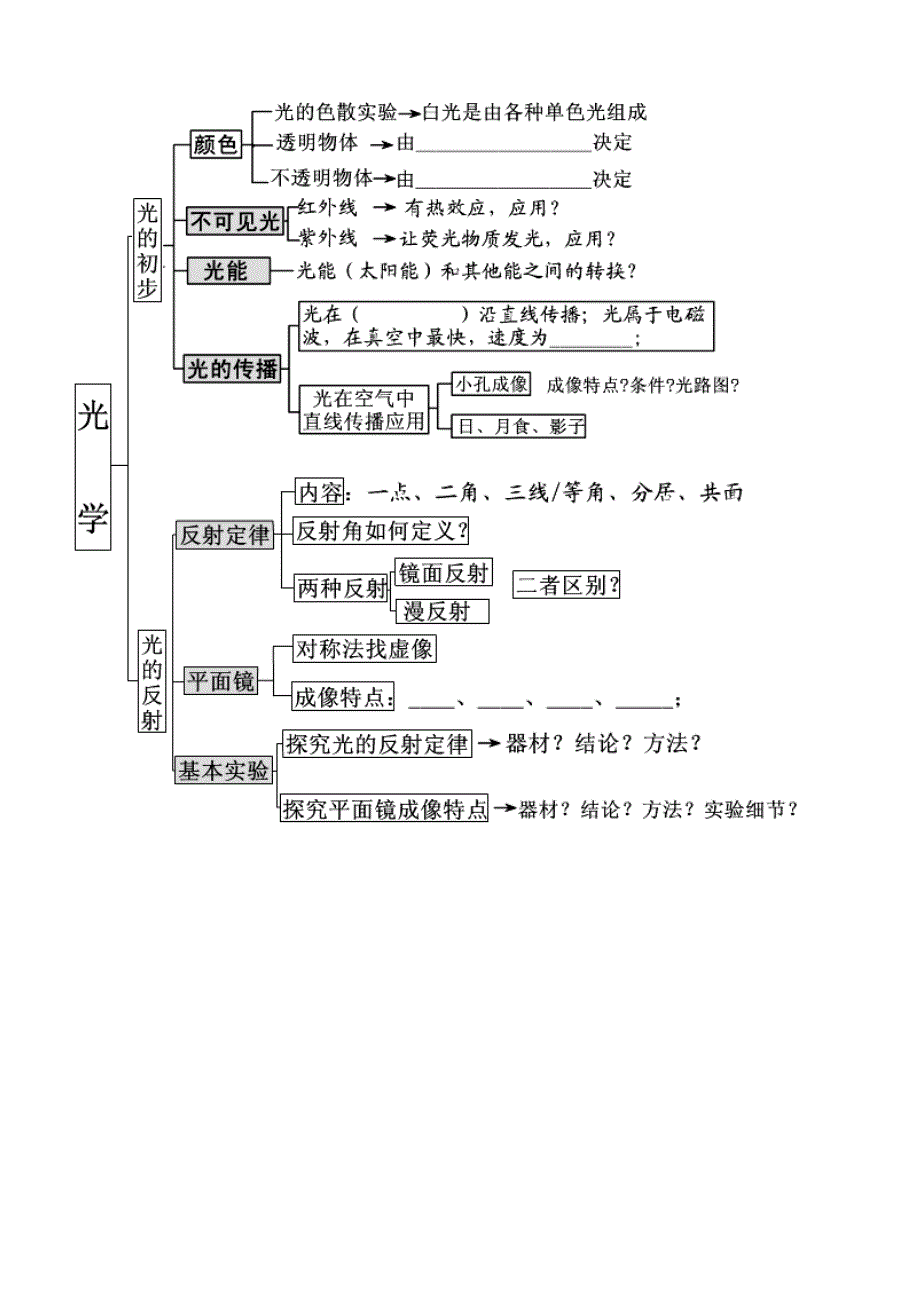 初中物理概念知识结构图.doc_第2页