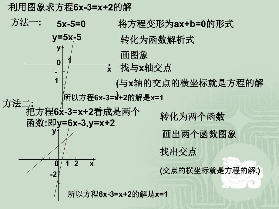 一次函数与一元一次方程_第4页