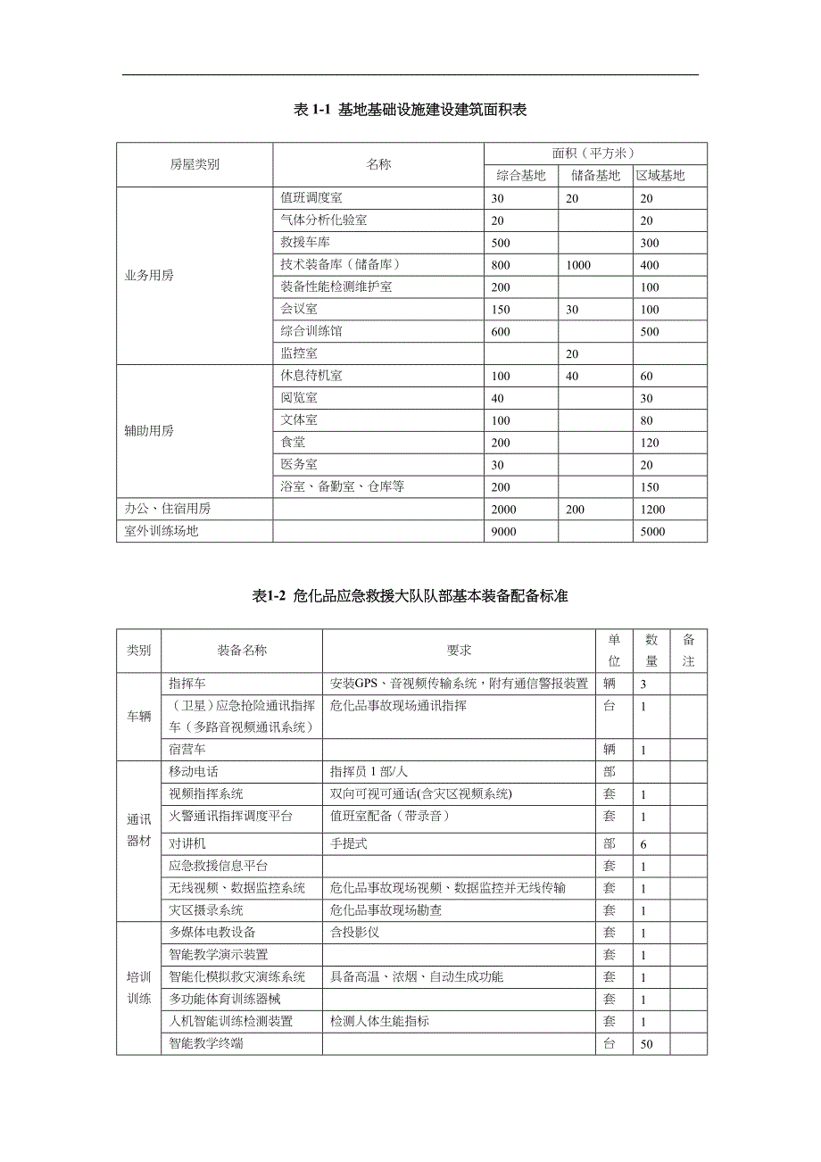 省安全生产应急救援基地建设基本标准配备_第1页