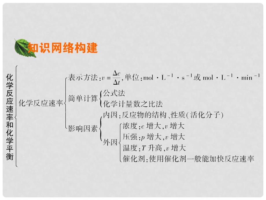 高中化学 第二章 化学反应速率和化学平衡章末整合提升课件 新人教版选修4_第2页