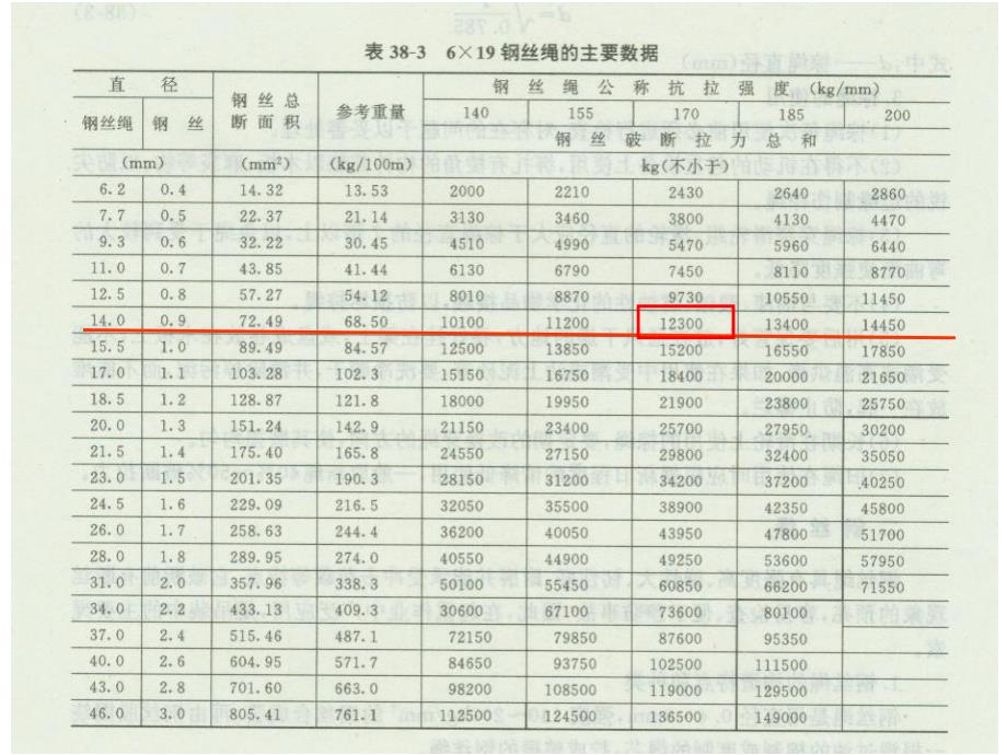 钢丝绳安全拉力计算_第3页