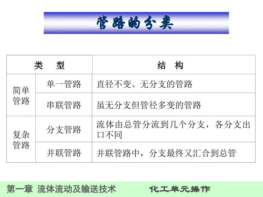 第一章流体输送技术_第4页