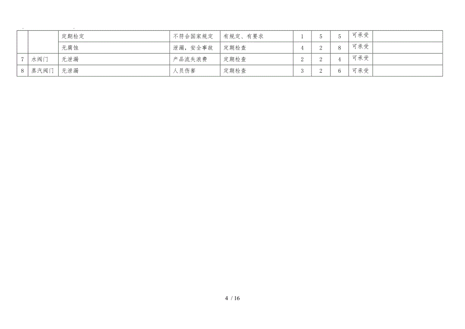 安全检查表(SCL)分析记录表_第4页