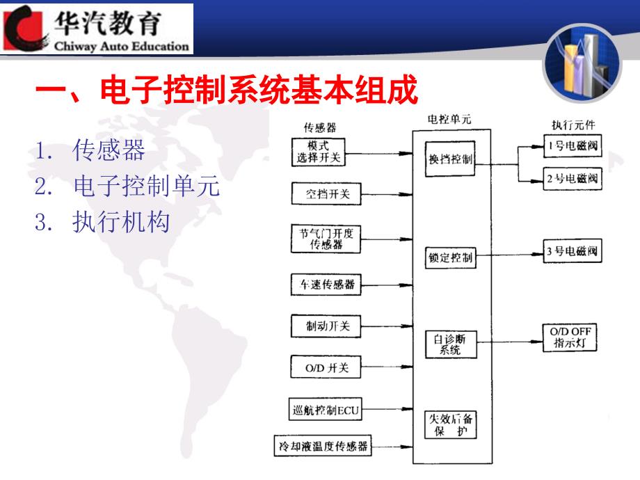 自动变速器电子控制系统_第3页