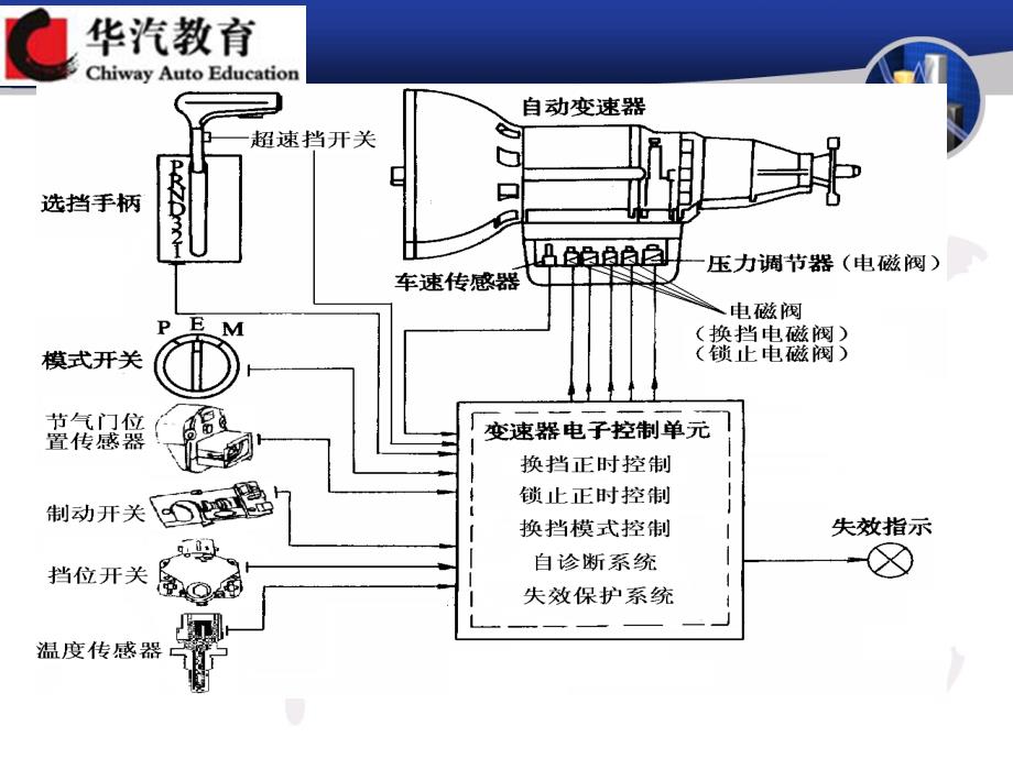 自动变速器电子控制系统_第4页