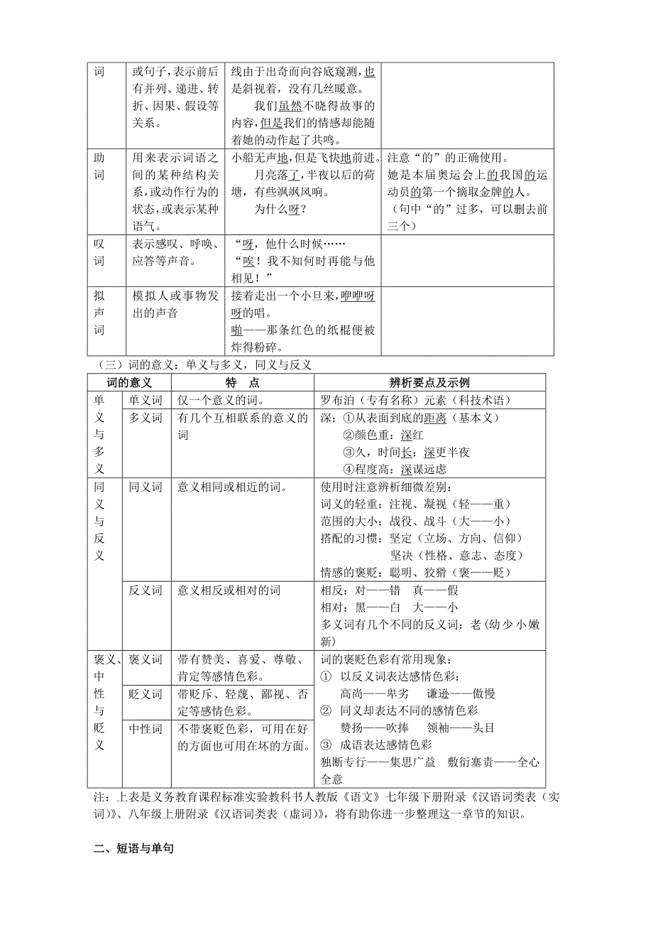 初中人教版语文语法和基础知识(教育精品)_第2页