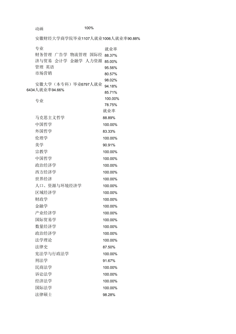 精品普通高校毕业生就业率统计表_第2页