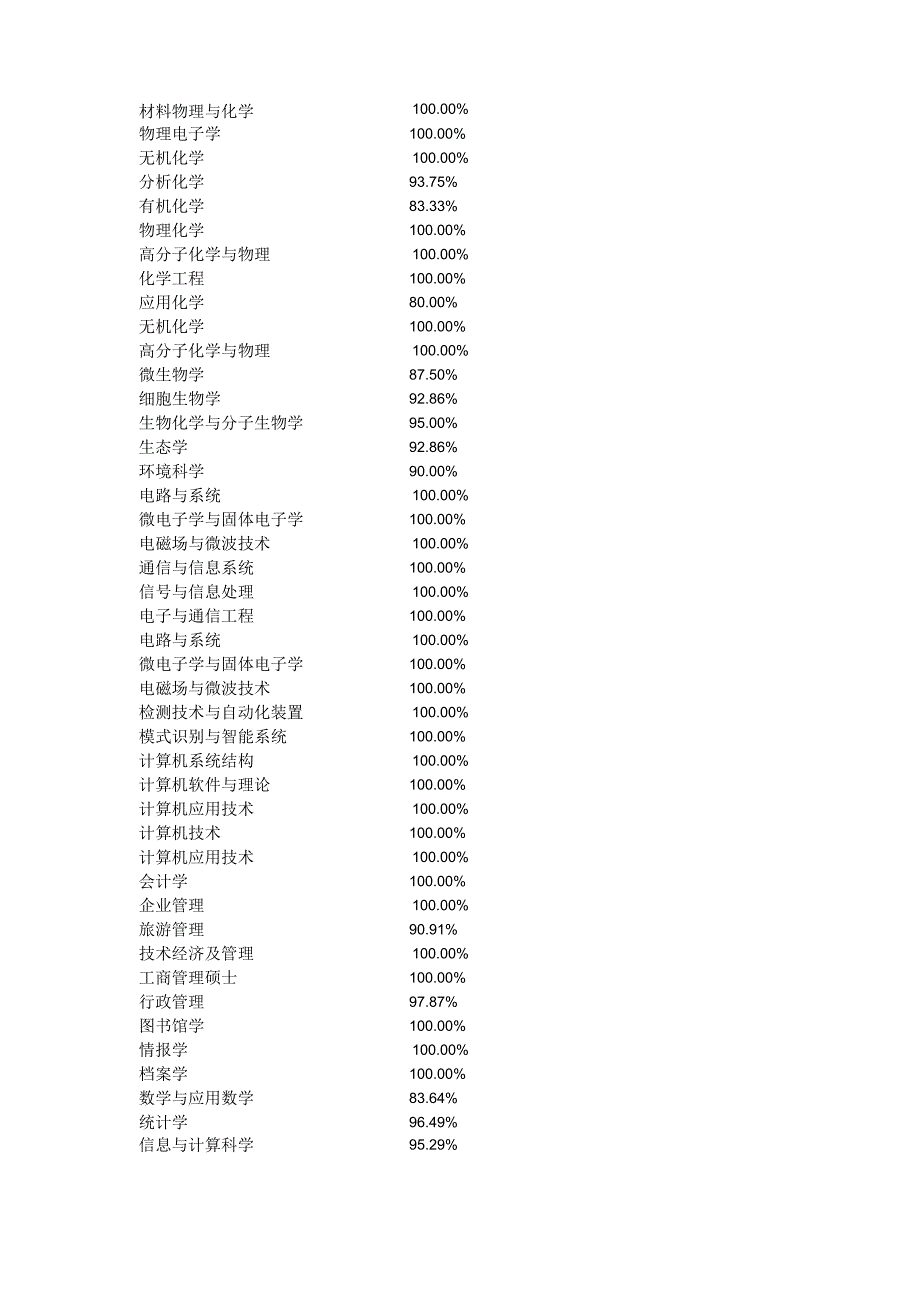 精品普通高校毕业生就业率统计表_第4页