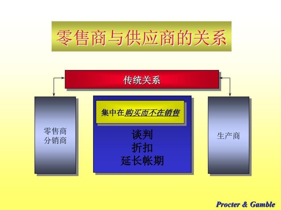 高效消费者回应品类管理课件_第5页