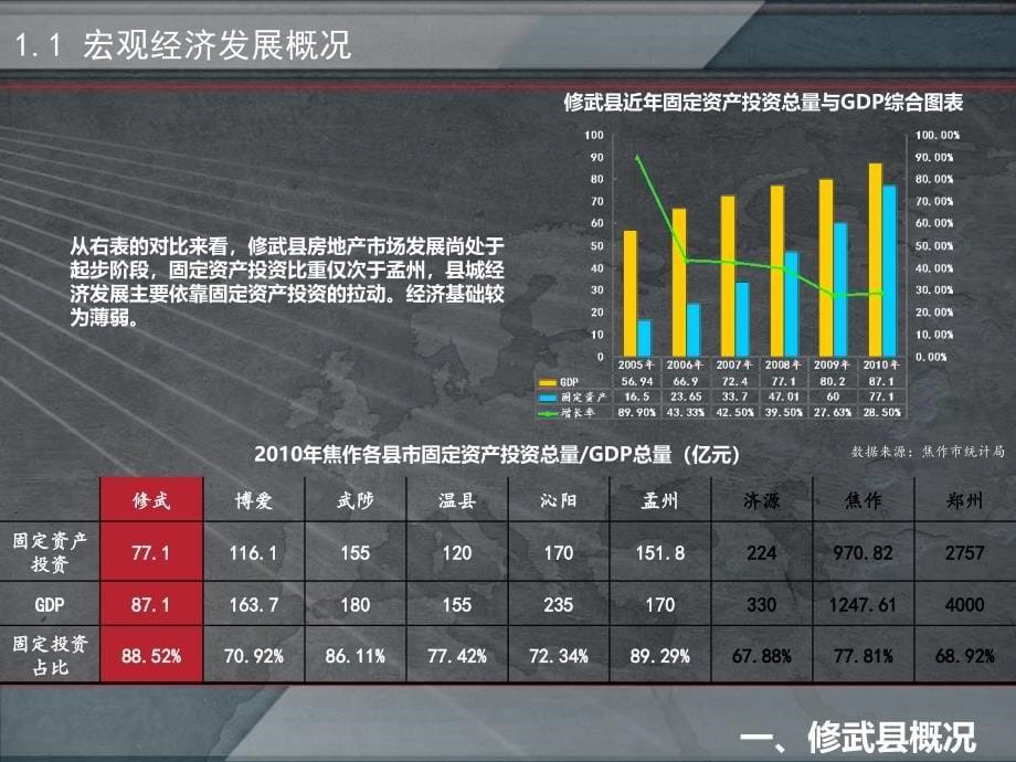 修武房地产市场调研分析报告19页_第5页