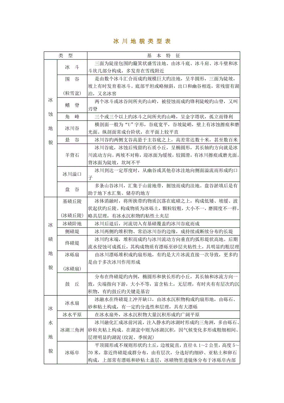 冰川地貌类型表_第1页