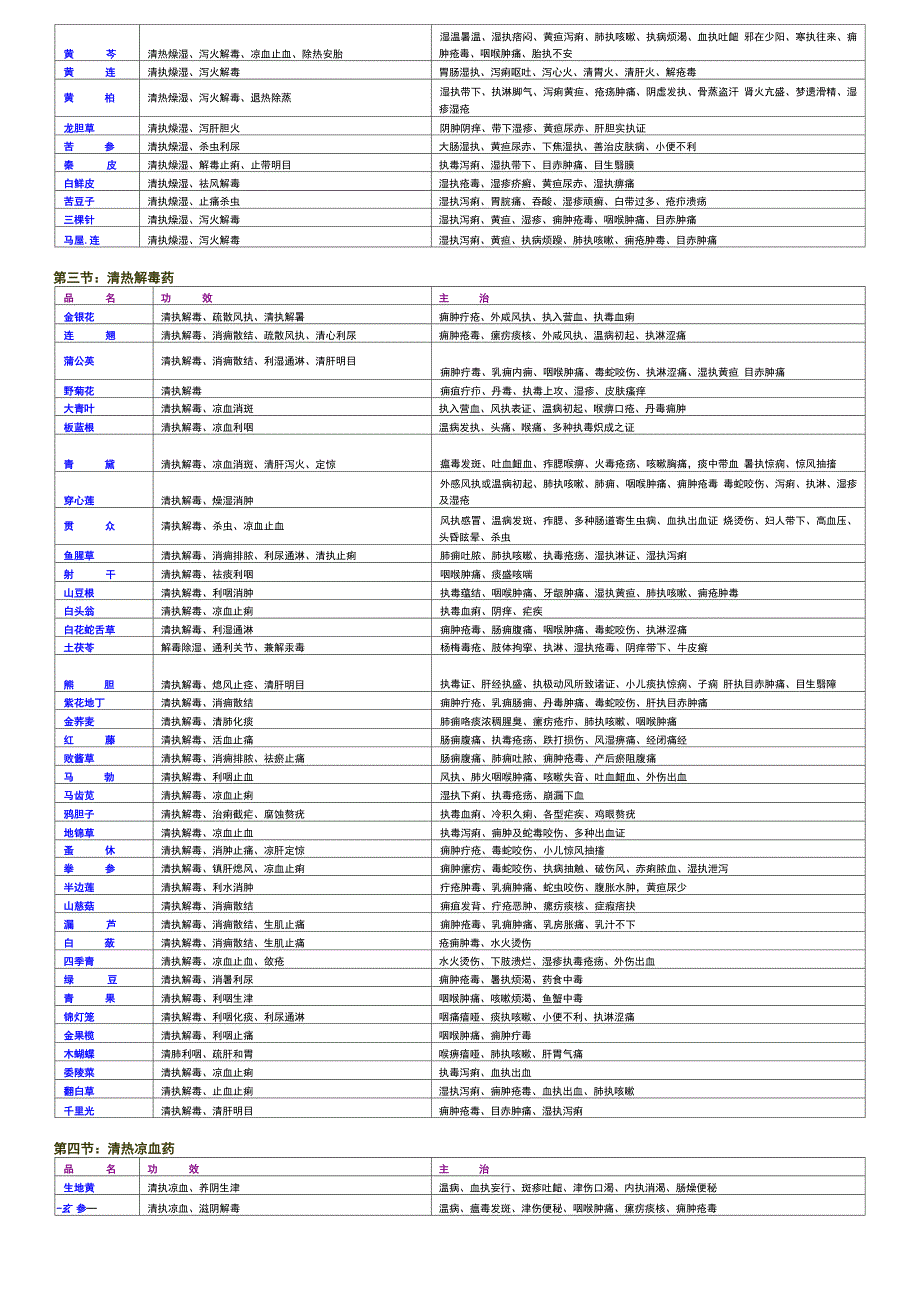七版中药学主治功效表_第2页