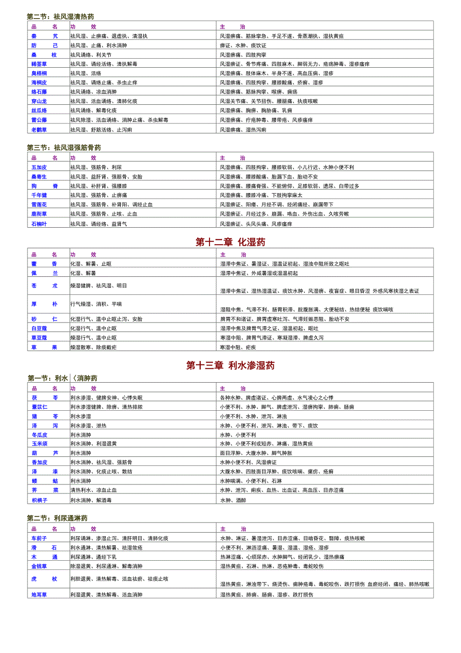 七版中药学主治功效表_第4页