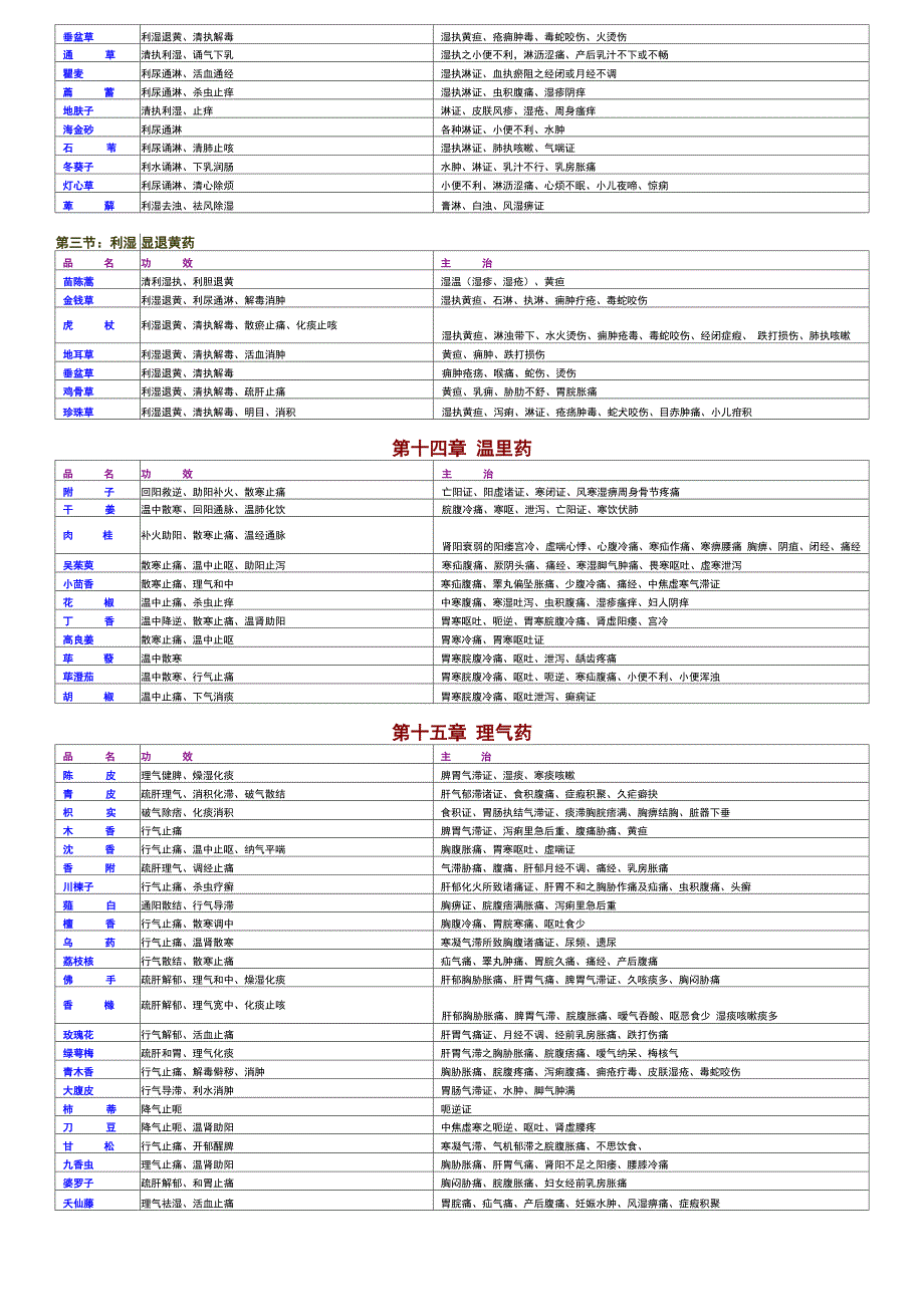 七版中药学主治功效表_第5页