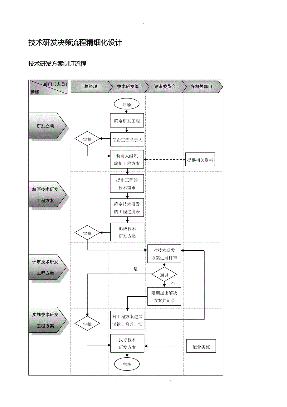 技术研发决策流程精细化设计模板_第1页