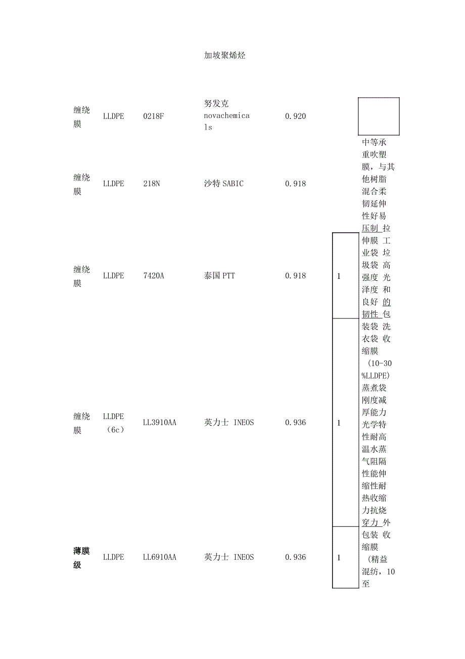 PE塑料常用牌物性表_第2页