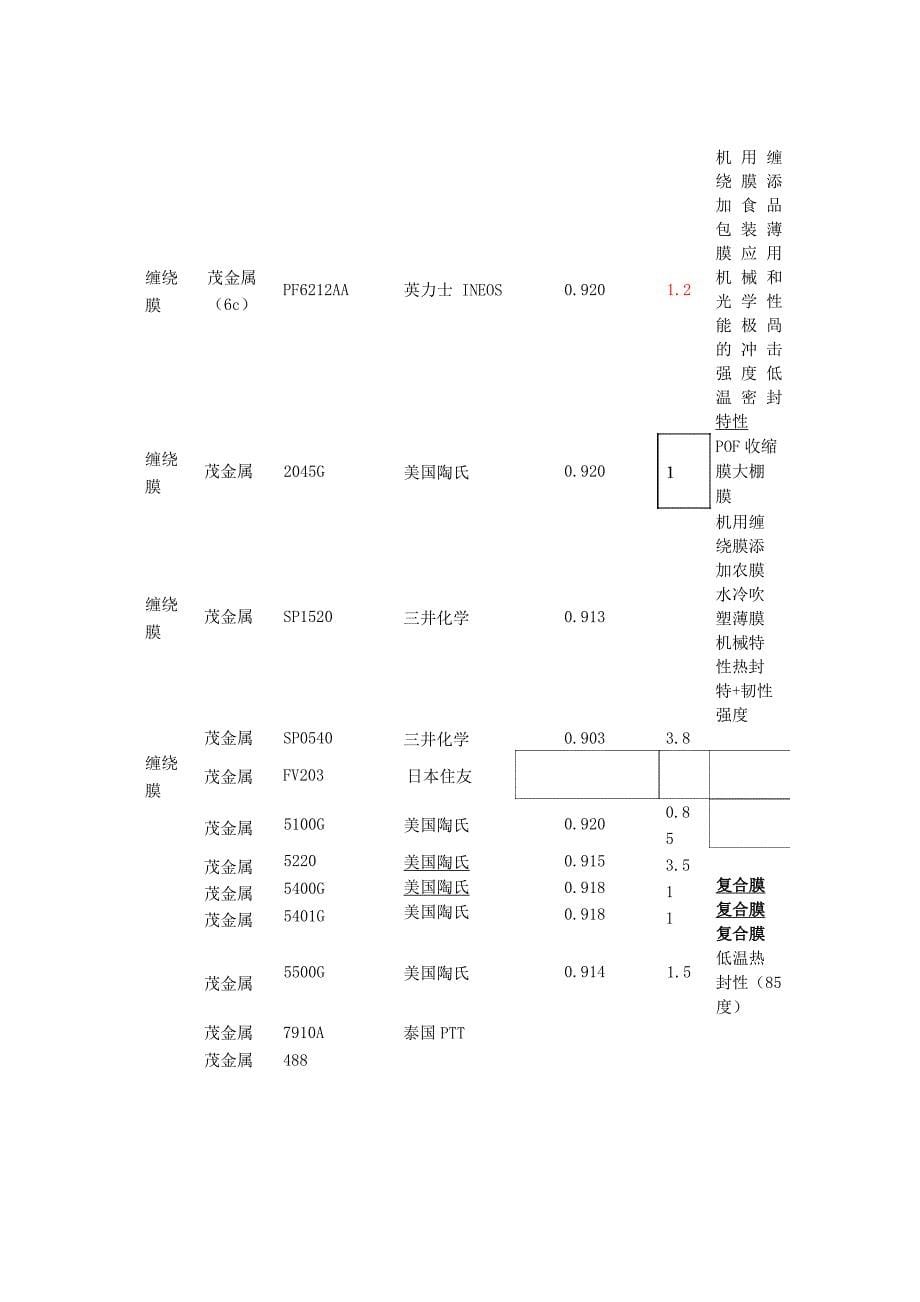 PE塑料常用牌物性表_第5页