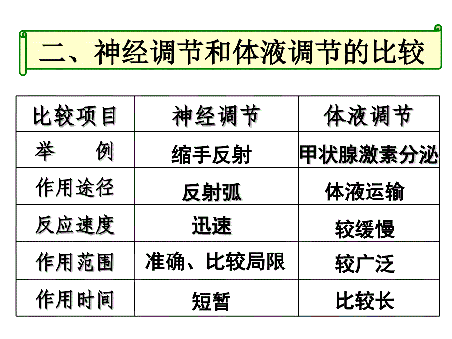 23神经调节与体液调节的关系（新)_第3页