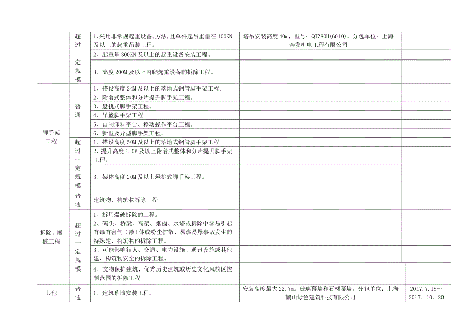 建设工程危险性较大的分部分项工程清单 （精选可编辑）.doc_第2页