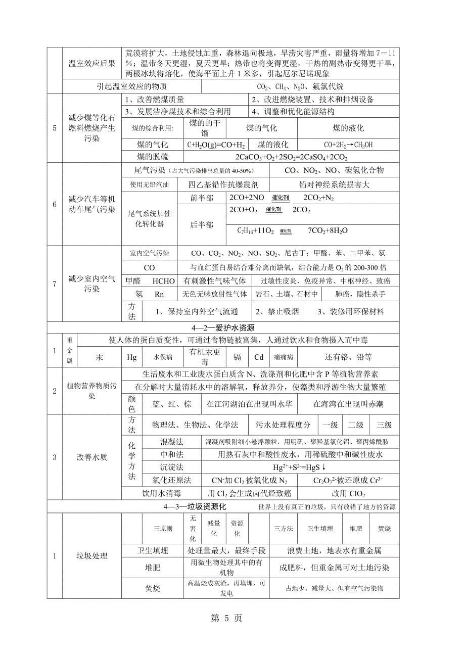 2023年人教 高中化学选修1化学与生活知识点.doc_第5页