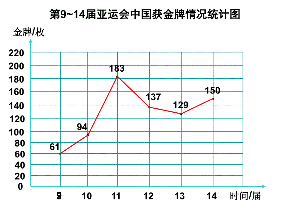 [五年级数学]复式折线统计图新雁_第3页