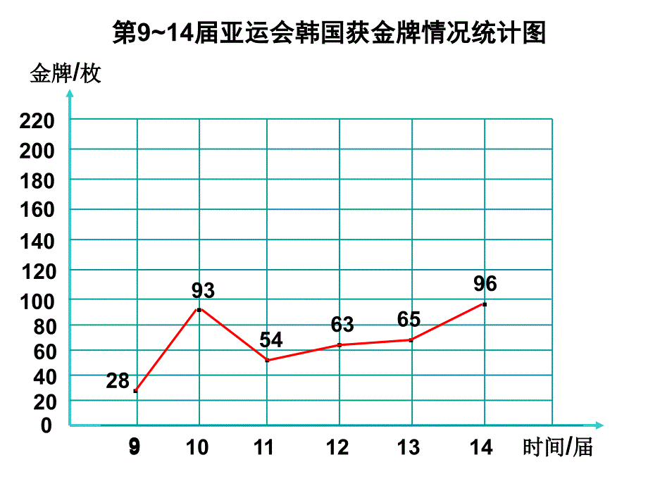 [五年级数学]复式折线统计图新雁_第4页