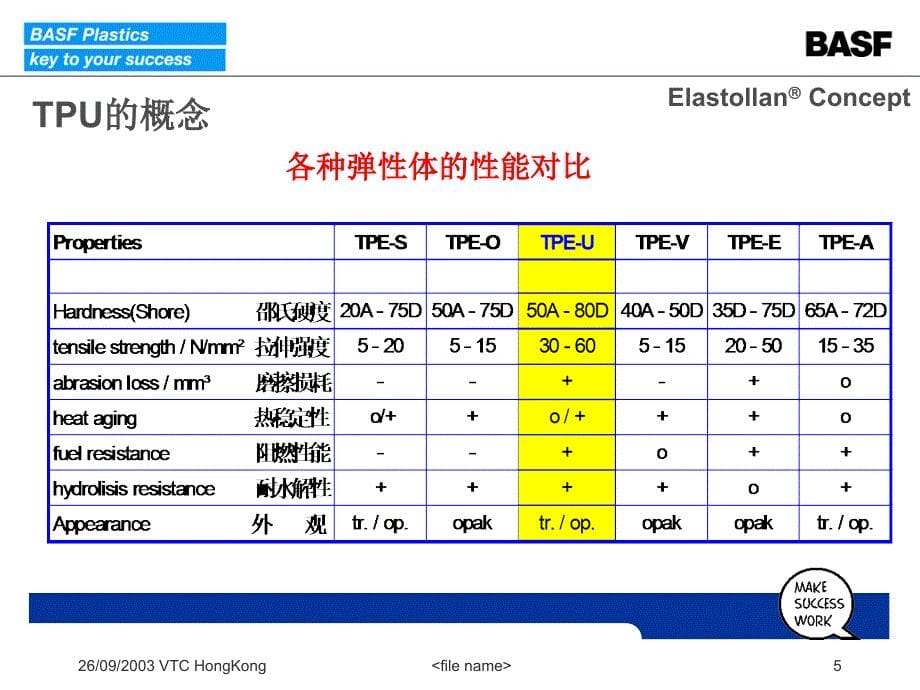 TPU概念及物性表和加工参数_第5页