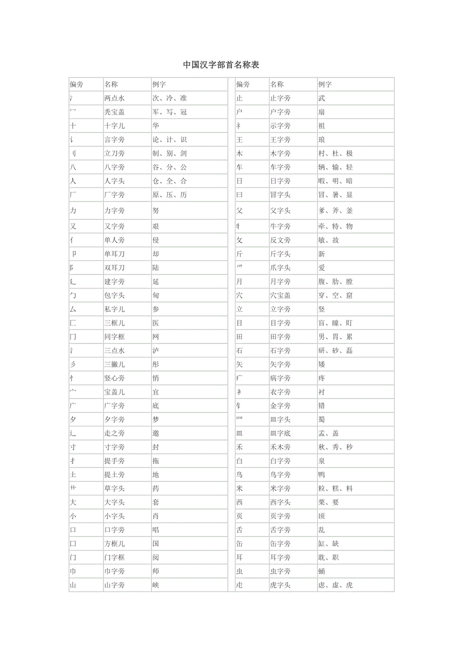 中国汉字部首名称表_第1页