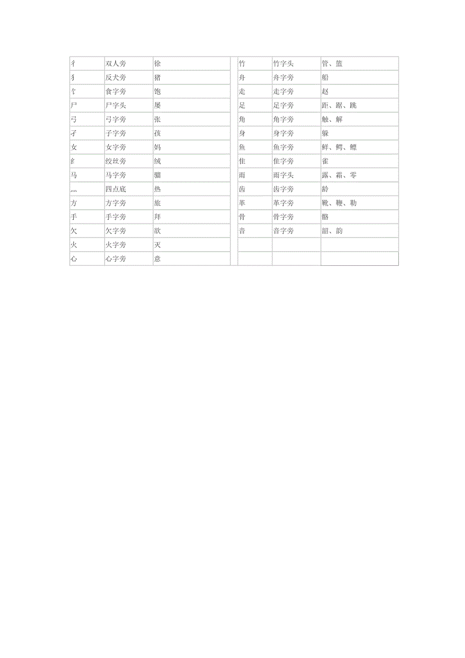 中国汉字部首名称表_第2页