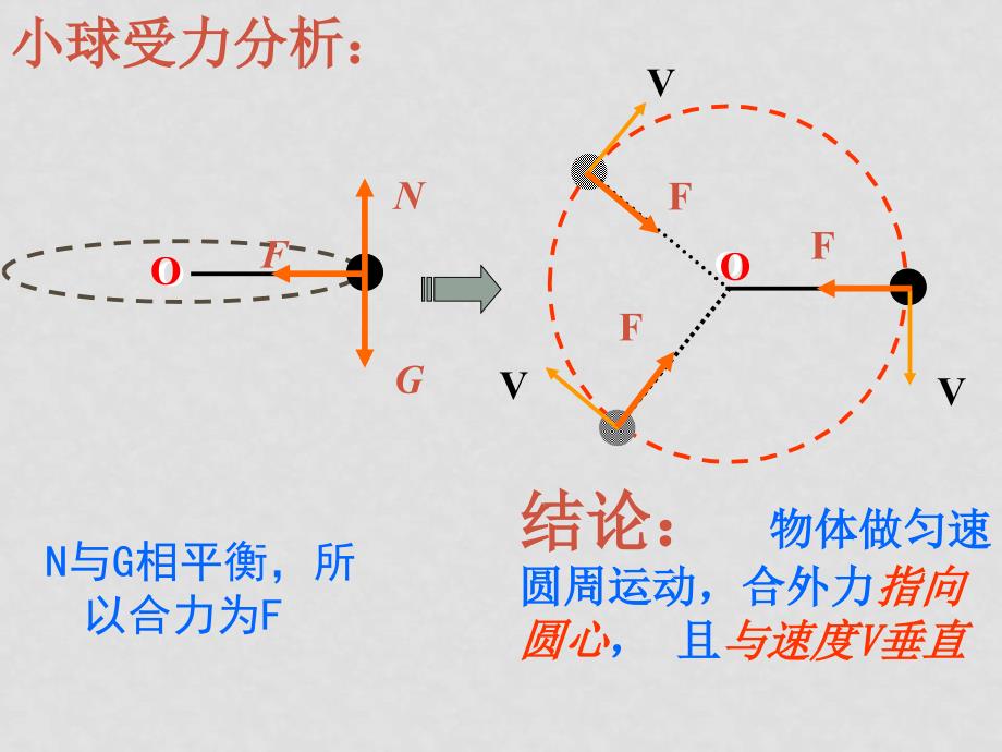 向心力 向心加速度[下学期] 人教版_第4页