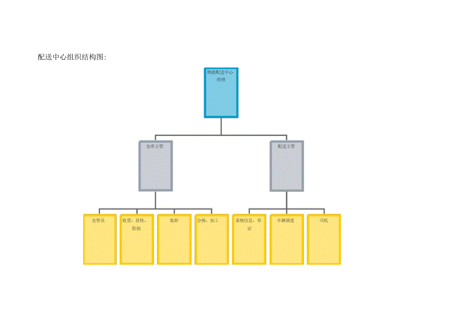 物流配送中心组织架构及员工工作职责_第1页