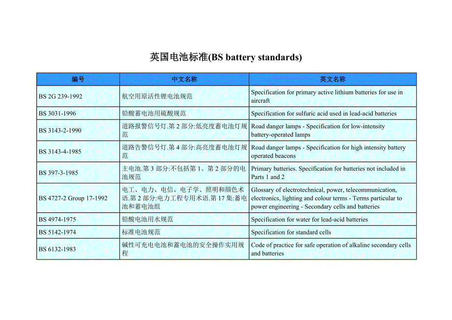 英国电池标准列表优质资料_第2页