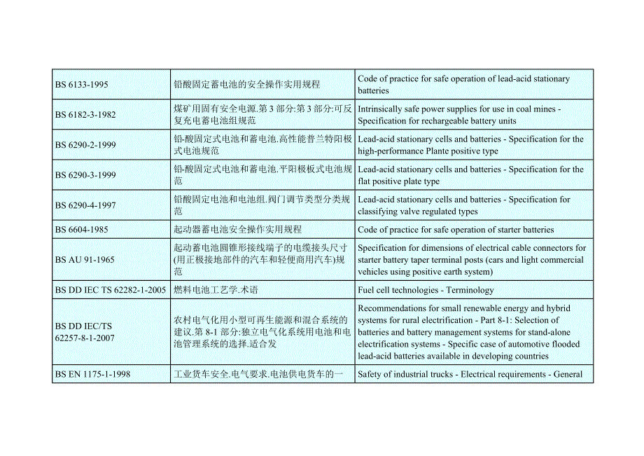 英国电池标准列表优质资料_第3页