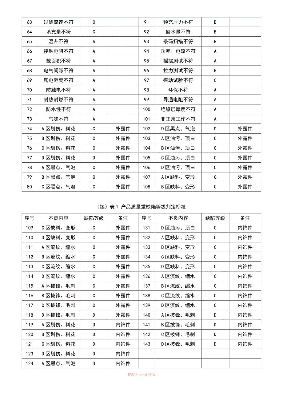 产品质量缺陷等级判定标准&amp;详细划分_第4页