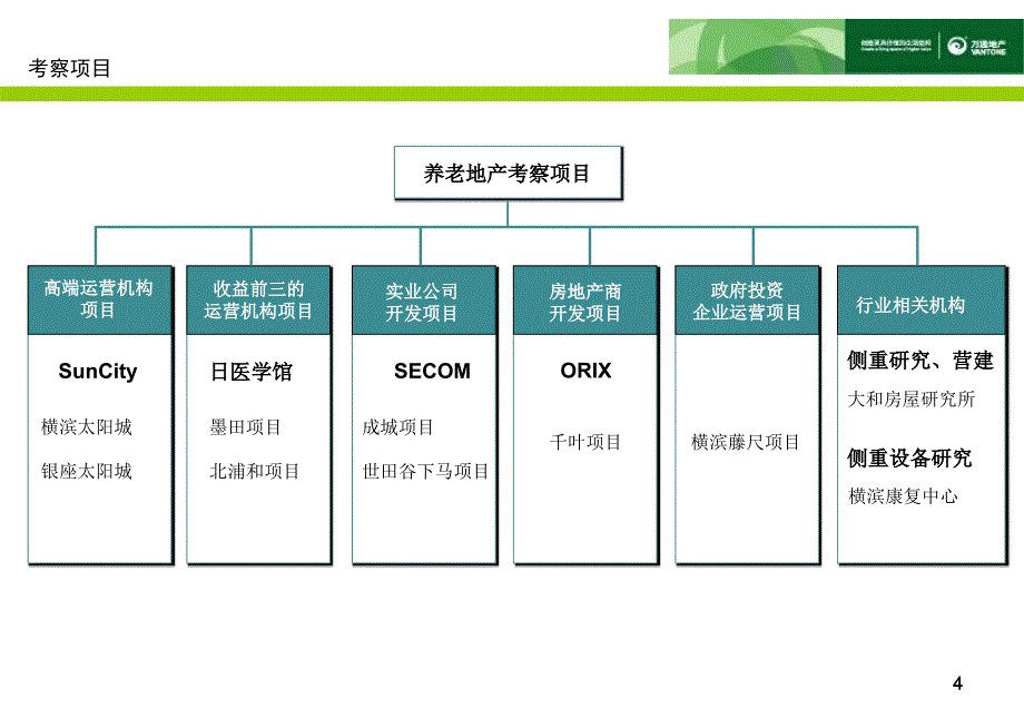 日本养老地产考察情况及分析_第4页