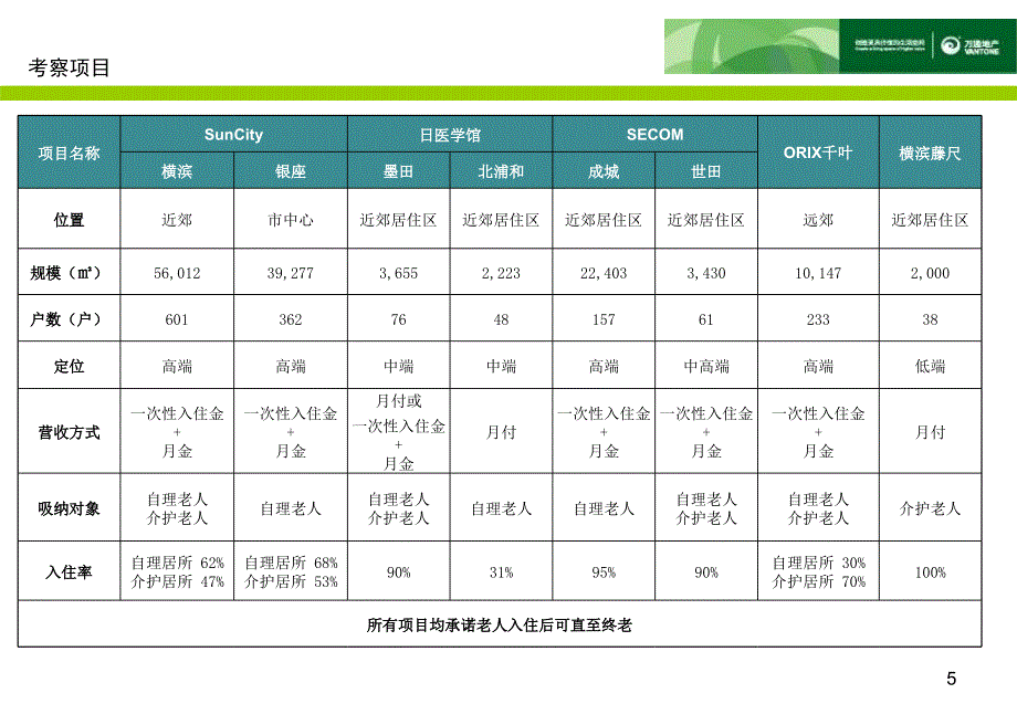 日本养老地产考察情况及分析_第5页