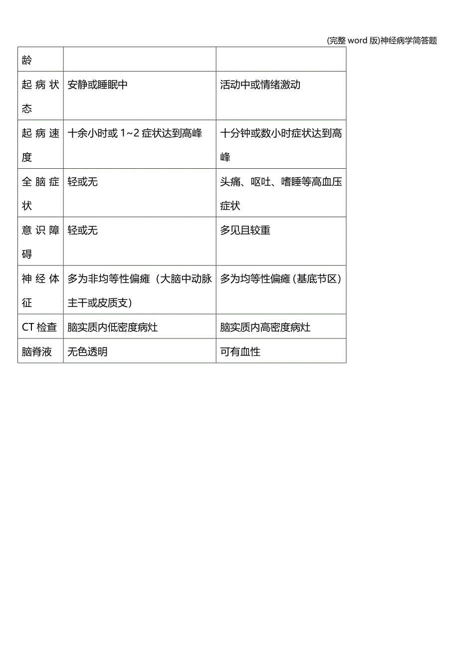 (完整word版)神经病学简答题.doc_第4页