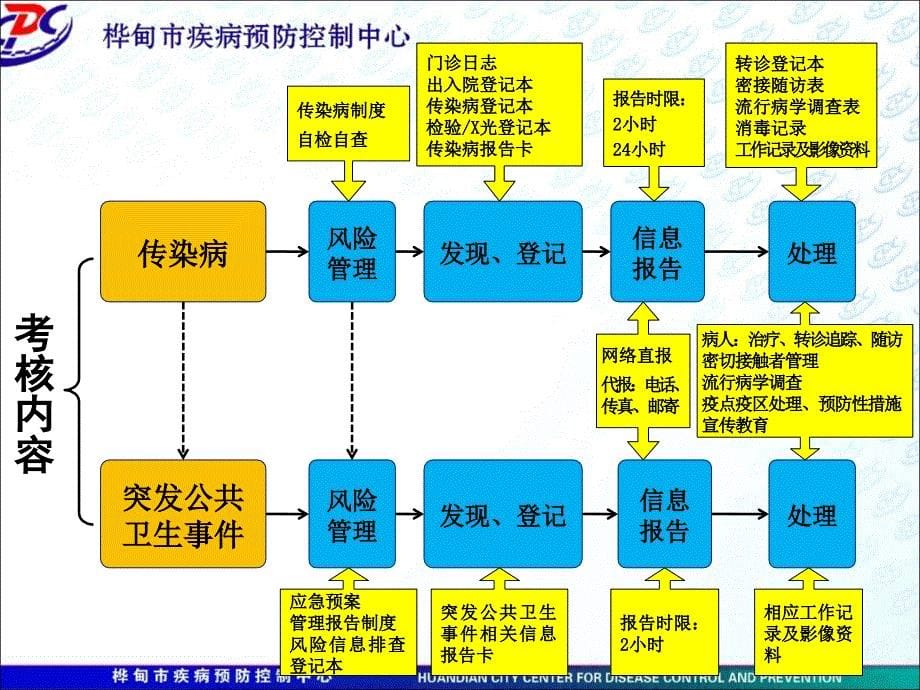 基层医疗机构传染病及突发公共卫生事件报告和处理培训ppt课件_第5页