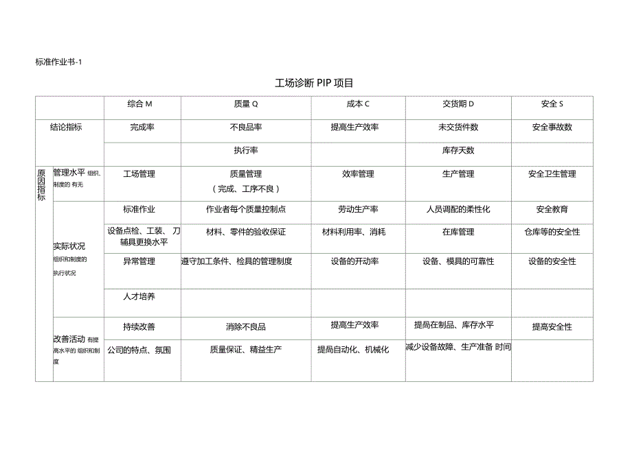 工场诊断PIP项目_第1页