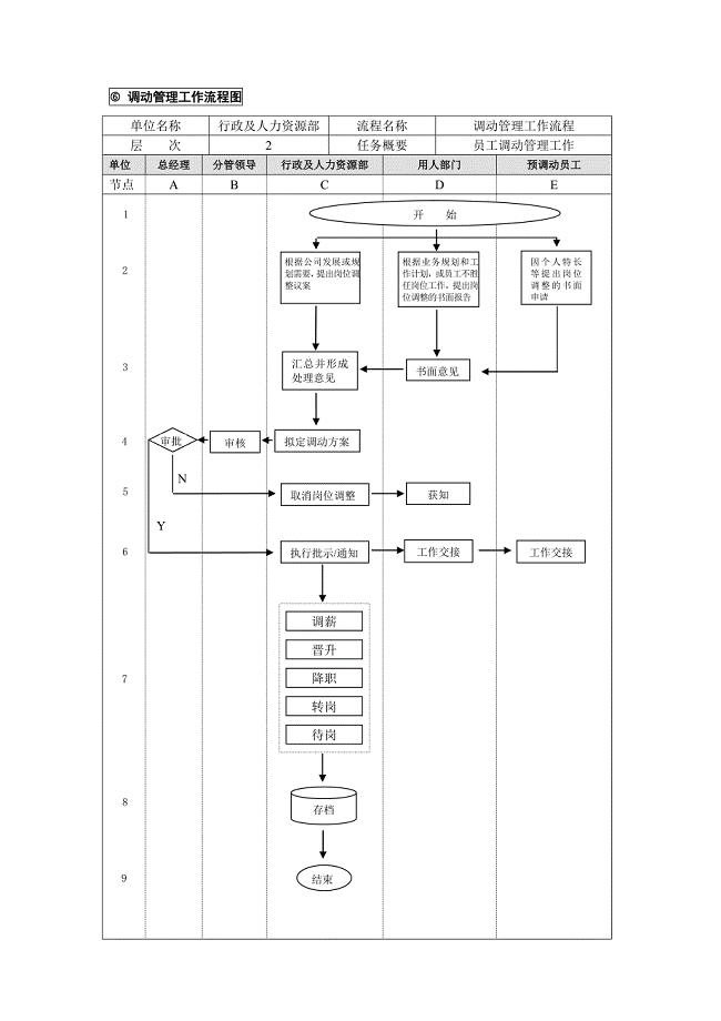 (调动管理业务流程).doc