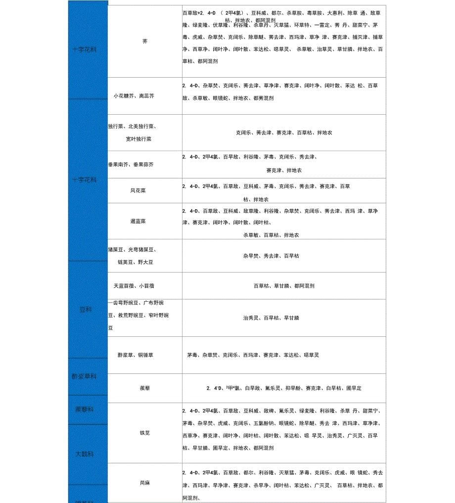 杂草防治对应除草剂速查表_第5页