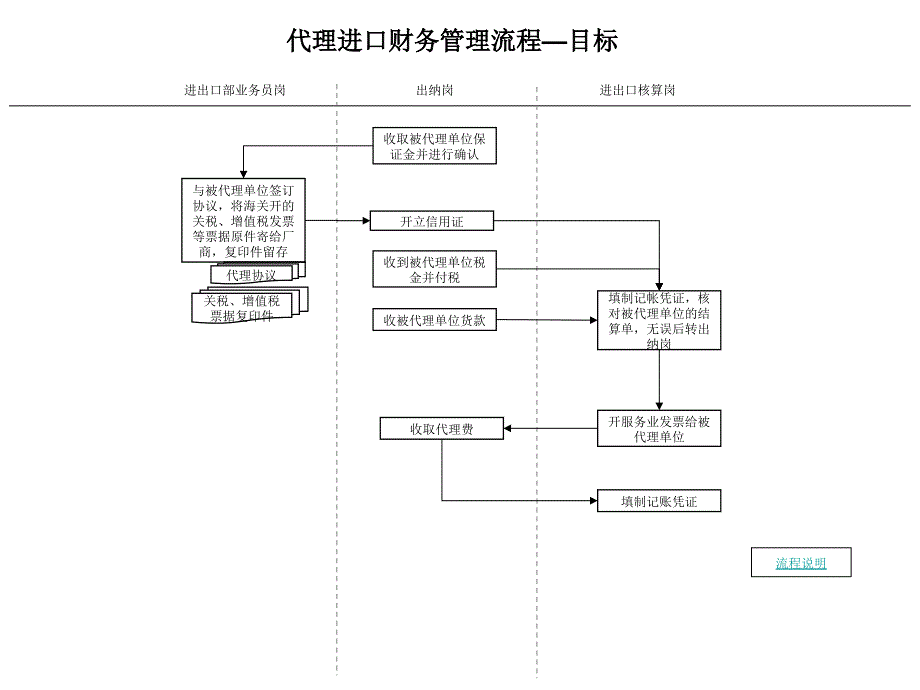 代理进口财务管理流程图_第1页