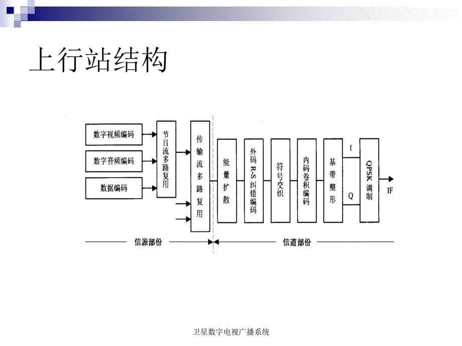 卫星数字电视广播系统课件_第5页