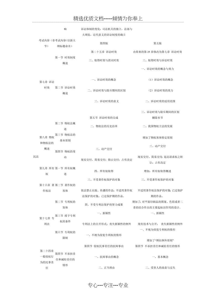 2012年同等学力申硕法学综合考试大纲解读_第5页