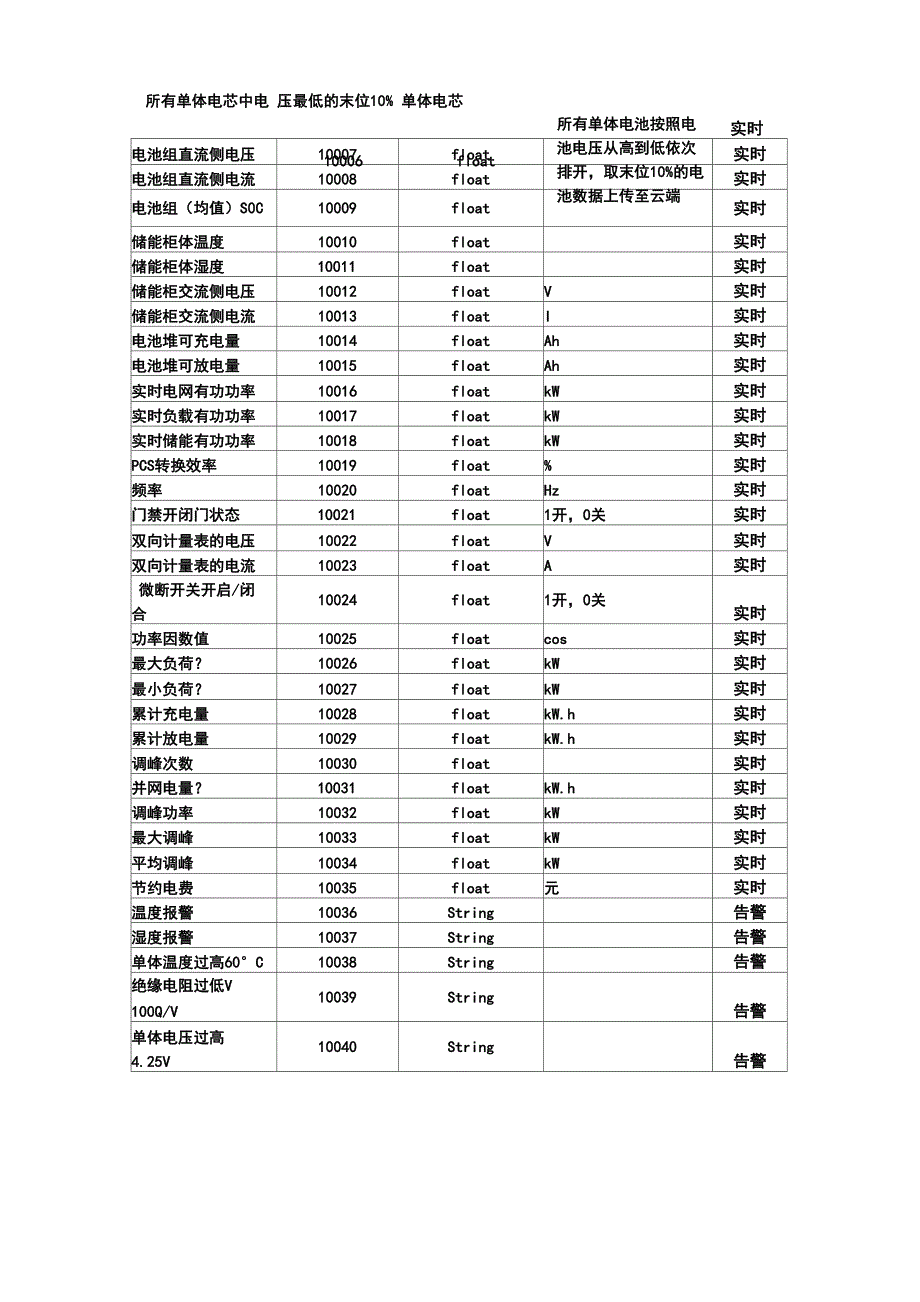 EMS与云端服务器接口协议V10_第4页