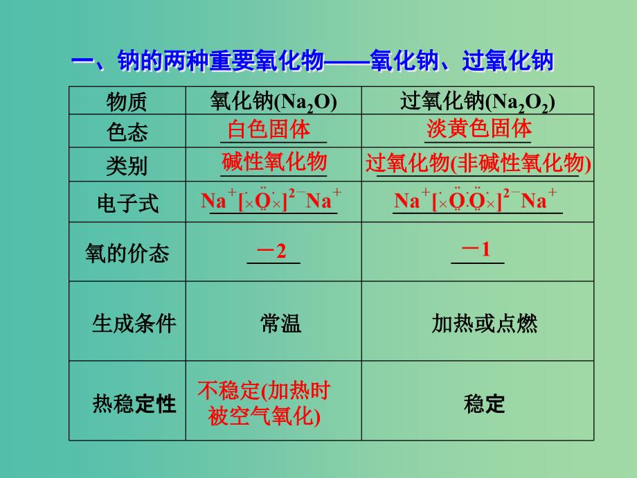 高考化学一轮复习 3.2考点强化 两种重要钠的氧化物 氧化钠和过氧化钠课件.ppt_第3页