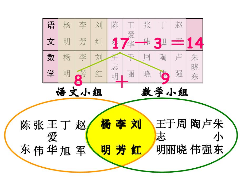 人教版三年级数学下册数学广角等量代换_第2页