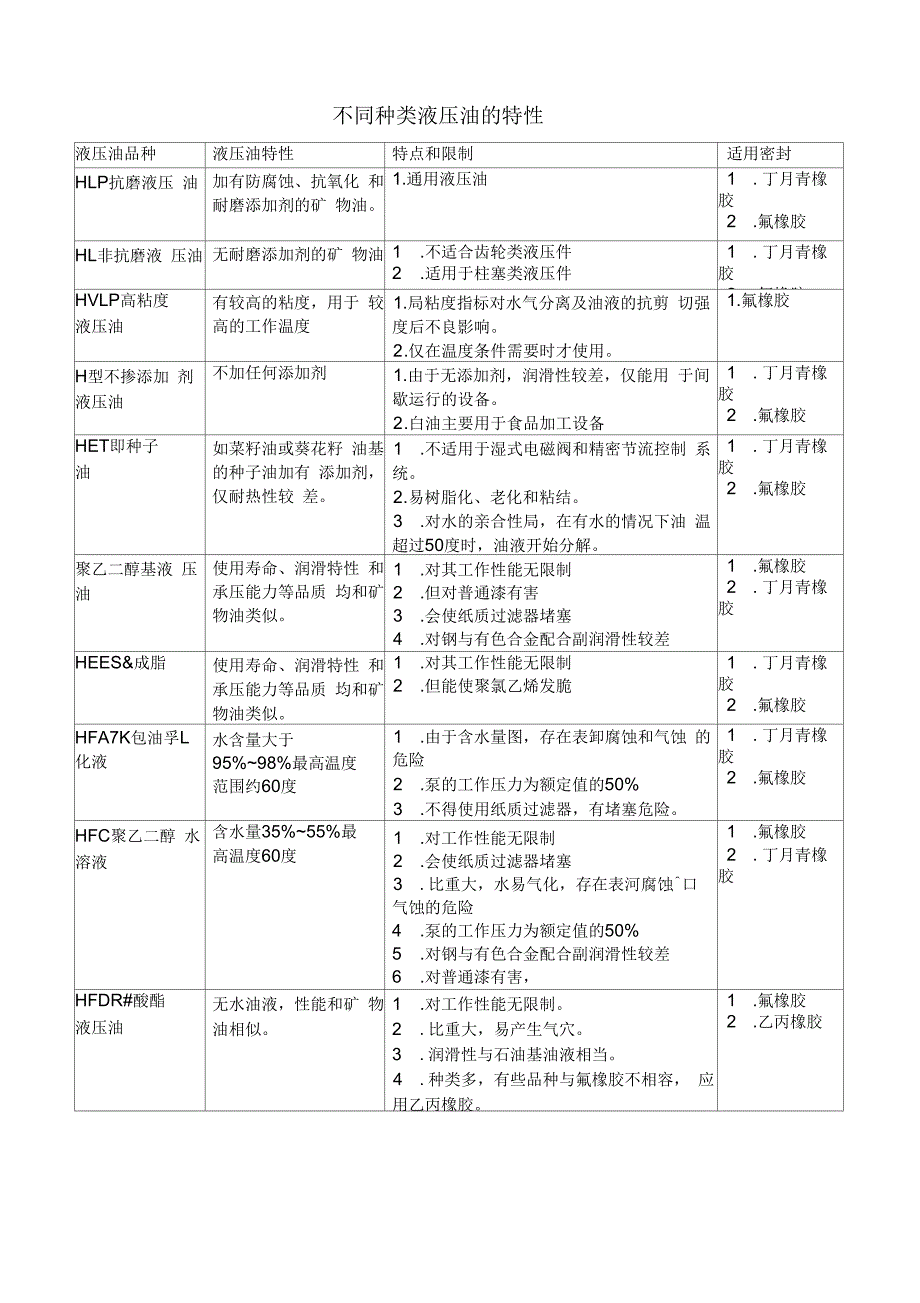液压油的选用规范_第1页